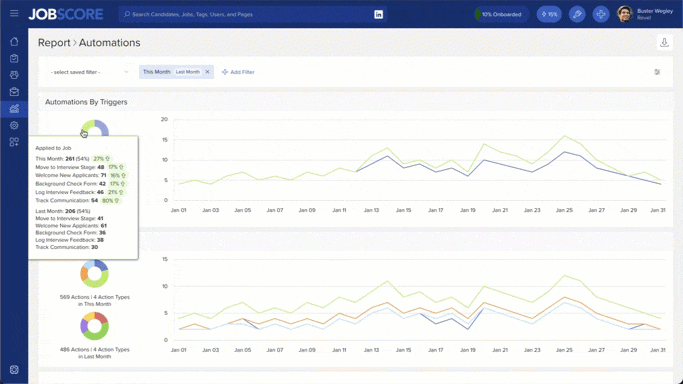 JobScore Recruiting Automation Report showing automations by trigger type with trend-line charts