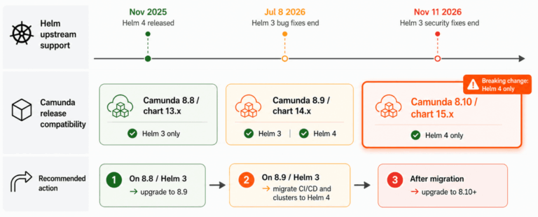 Camunda version to Helm chart version mapping table