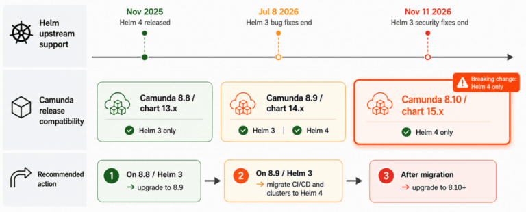 TImeline graphic of Helm support by Camunda version