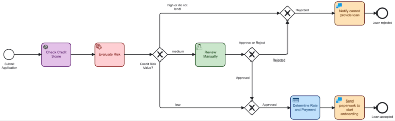 Getting Fast Feedback with Camunda Task Tester | Camunda