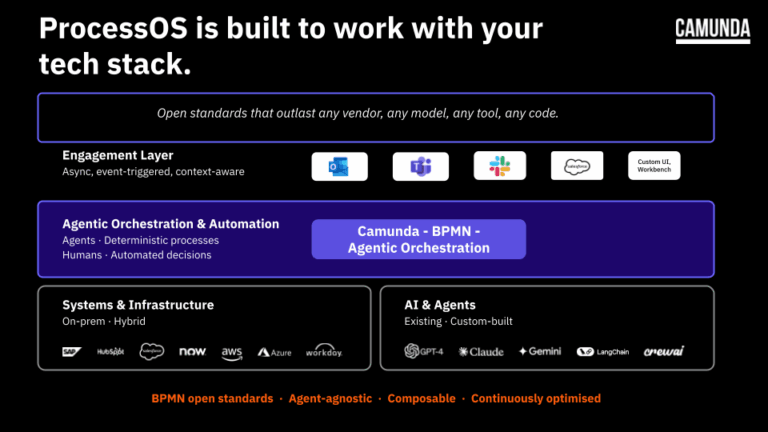 White text over black background reads "ProcessOS is built to work with your tech stack."