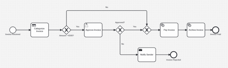 Fig 1 – Deterministic orchestration: invoice approval BPMN process