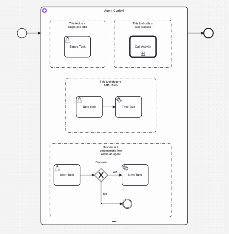 Overview of tool options available within a Camunda agent's ad hoc subprocess
