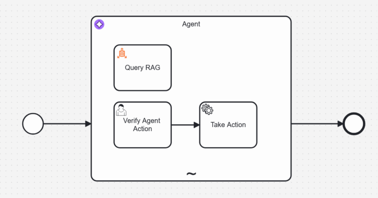 Tool gatekeeping pattern: human task placed before an action task within a tool flow