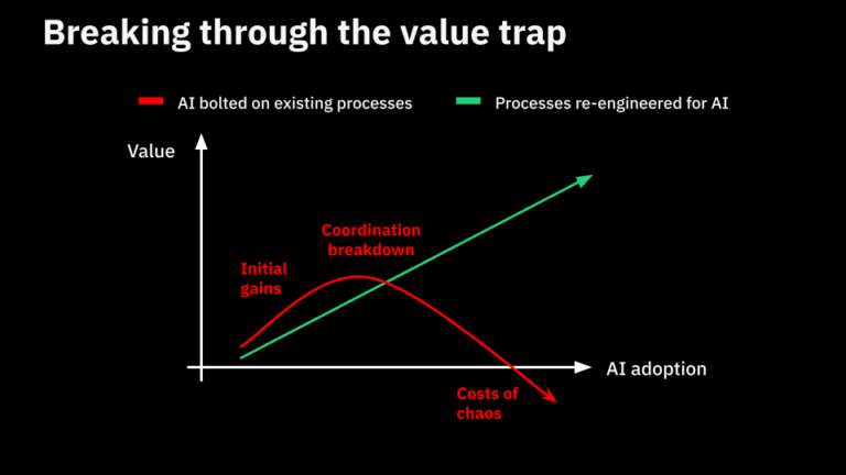 Breaking through the value trap: chart comparing AI bolted on existing processes vs processes re-engineered for AI