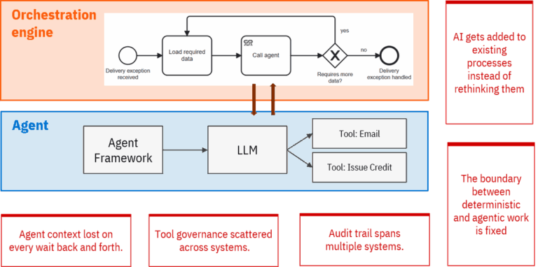 A workflow engine calling an agent framework calling an LLM
