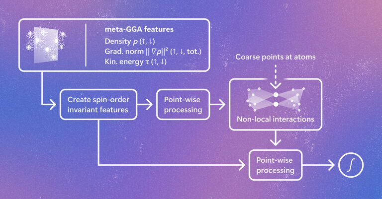 Broadening access to Skala creates a faster path to predictive DFT 