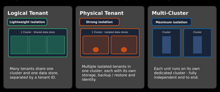 diagram of three models, one platform showing logical tenant, physical tenant and multi-cluster.