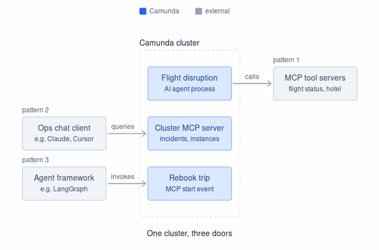 Diagram showing Camunda cluster with three doorways for working with MCP