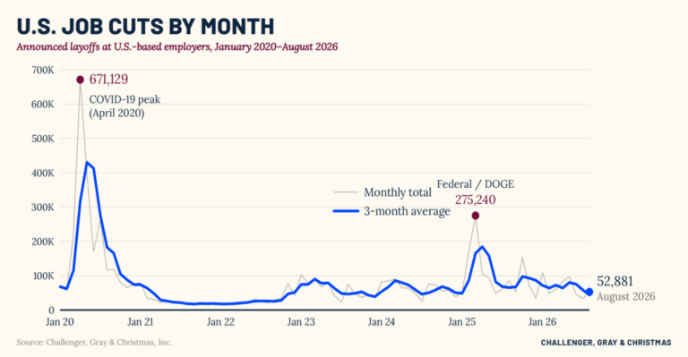 August job cuts report: 4 key takeaways