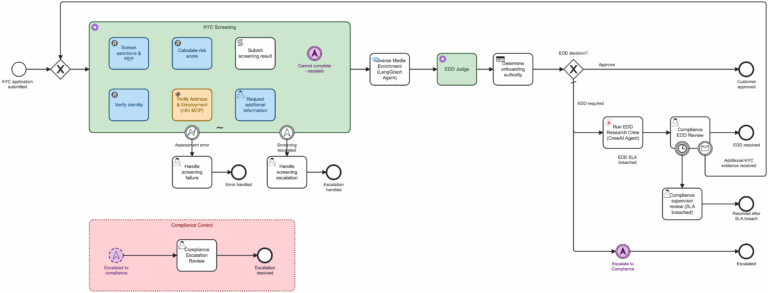 A diagram of a KYC customer onboarding process.