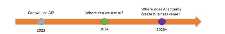 Timeline from 2023 to 2025